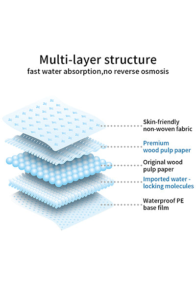 Dog and Puppy Training Pads with Fast Moisture Absorption and Effective Water Lock